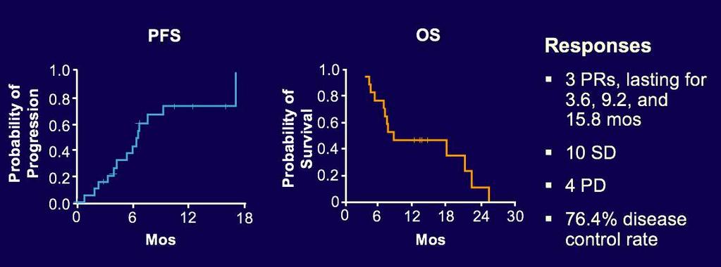 Phase 2 study of tremelimumab in pts with HCC and HCV 21 pts, HCV-related chronic hepatitis, Child-Pugh class A/B, not amenable to