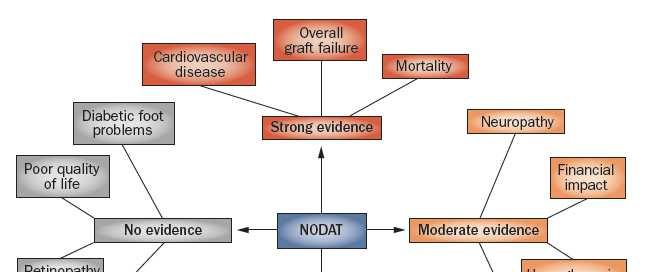Are NODAT-induced complications