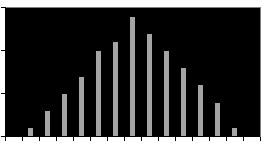 a.k.a. Bell curve Normal distributions are the best distributions for statistical purposes. In a large population, virtually any characteristic will take on an approximately normal distribution.