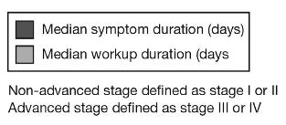 duration of symptoms or