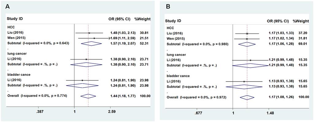 Figure 1: Forest plot of cancer risk associated with ZNRD1-AS1