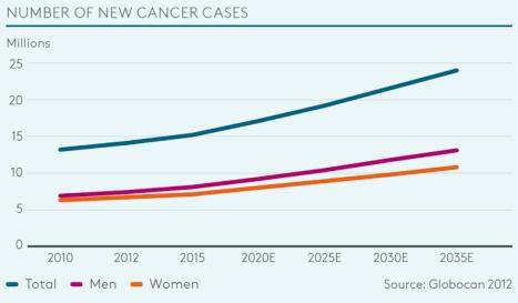 cancer incidence $ ~7bn ~7%