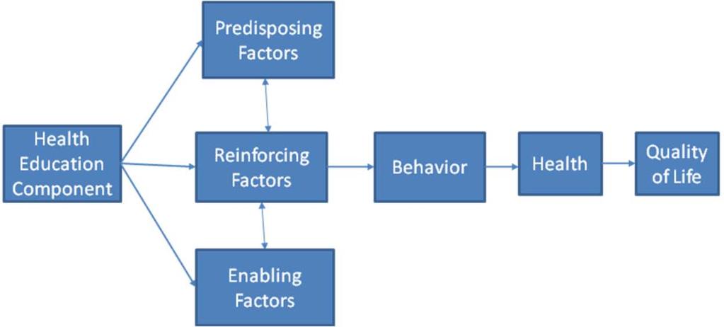 behavioral change. These factors (e.g., knowledge, attitudes, beliefs, values, and perceptions) facilitate or hinder motivation for change (Green & Kreuter, 2005, p. 14).
