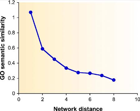Network-based protein function prediction Proteins that lie closer to one another in a protein interaction network are more likely to have