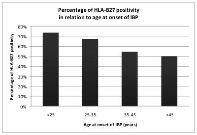 7 Figure 2. Percentage of HLA-B27 positivity in relation to age at onset of inflammatory back pain (IBP).