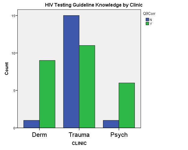 Correct knowledge regarding HIV testing