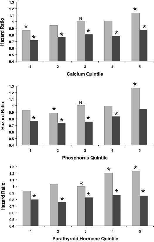 , (n=51307) HR for mortality according to baseline quintiles of serum calcium, phosphorus, and intact parathyroid hormone.