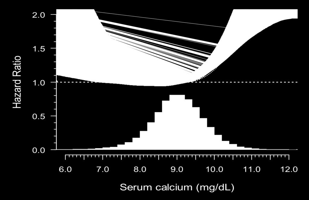 Serum Calcium Overall Mortality 16 2.0 95% CI (Model 3) Penalized Spline Curves Hazard Ratio 1.5 1.0 0.