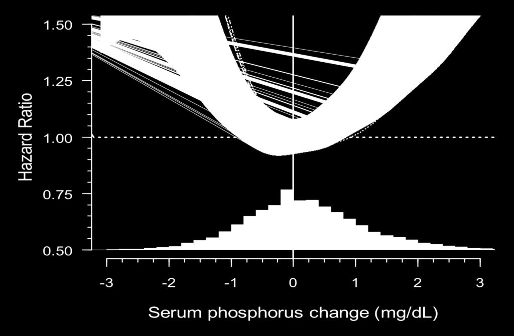 Decrease of Serum Phosphorus and Risk of Mortality 25 Baseline serum phosphorus >5.2 mg/dl 1.50 95% CI (Model 3) 1.50 Hazard Ratio 1.