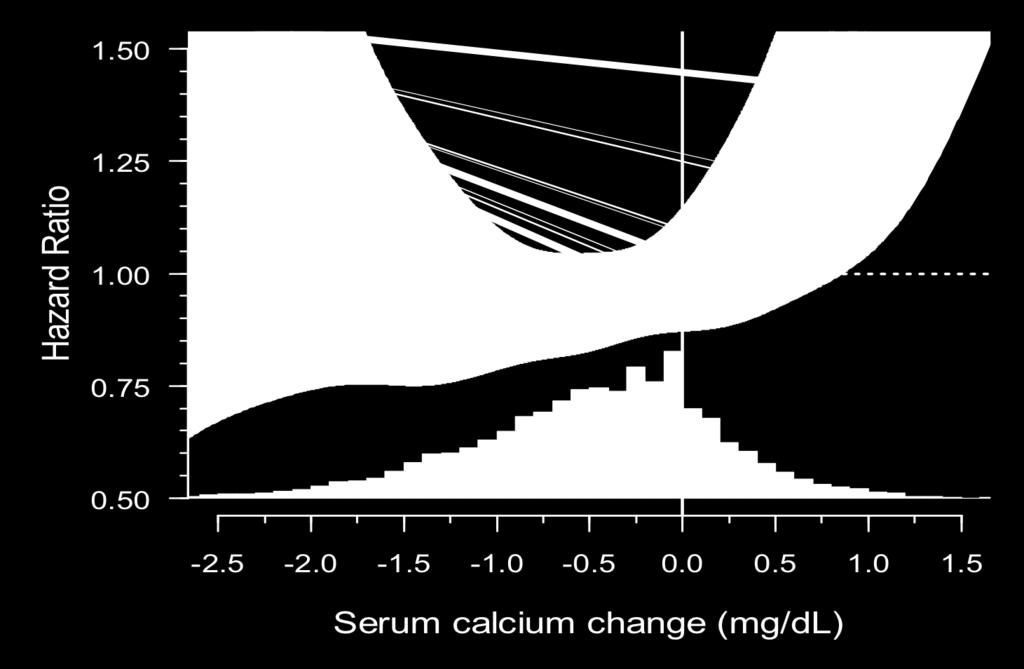 Decrease of Serum Calcium and Risk of Mortality 26 Baseline serum calcium >9.5 mg/dl 1.50 1.50 Hazard Ratio 1.25 1.00 0.75 0.50 95% CI (Model 3) Decrease N=15 254 8.