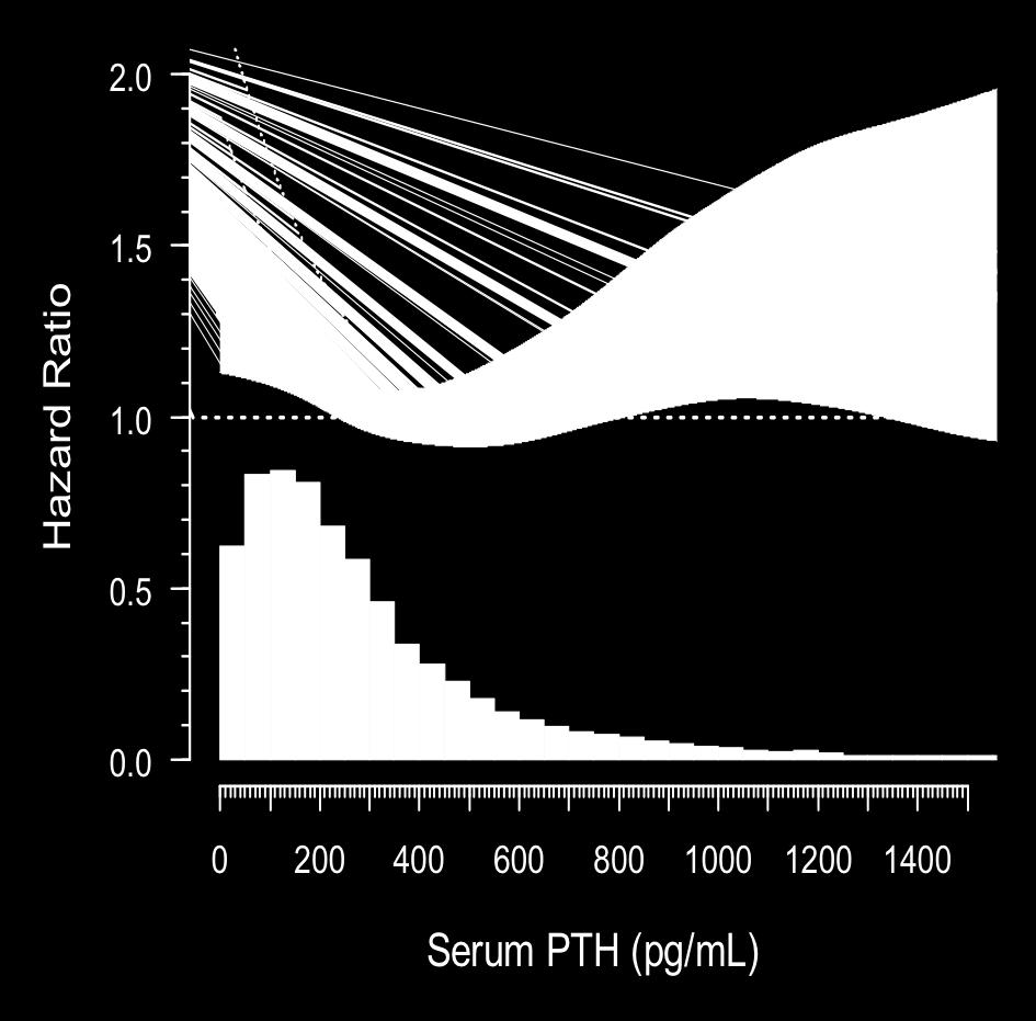 Increase in Serum PTH and Risk of Mortality 27 Baseline serum PTH <168 pg/ml 2.0 1.50 Hazard Ratio 1.5 1.0 0.5 0.0 398 pg/ml Hazard Ratio 1.25 1.00 0.75 0.69 0.50 0.25 0.