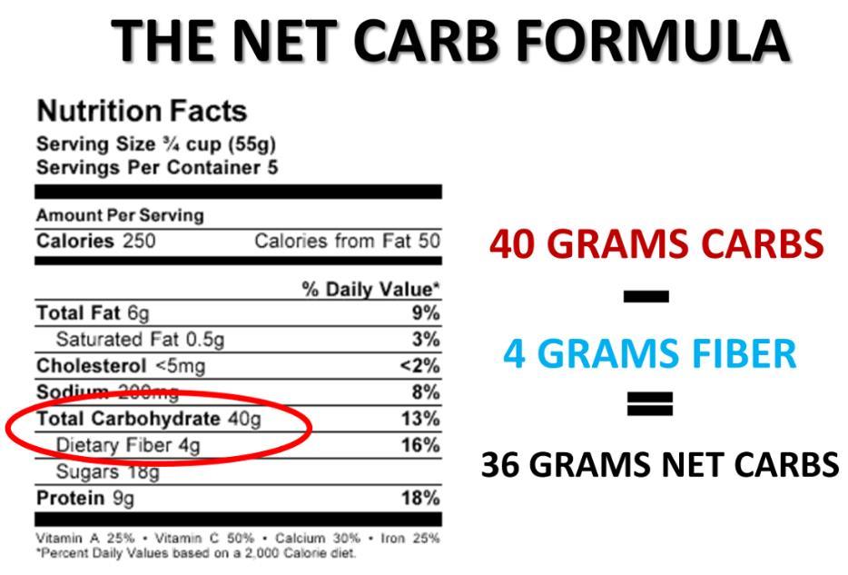 CARB INTAKE Less than 50 grams of net carbs per day but better below 20 grams Most of the carbs should come from non-starchy vegetables Green, fibrous vegetables are your best choices, though many