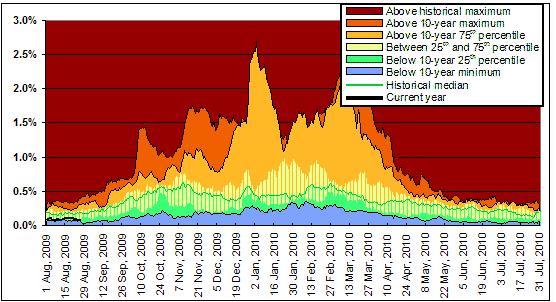Northern ILI OUTBREAKS Number of Influenza-Like Illness (ILI) Outbreaks Investigated or Reported, Compared to Current ILI Rate and Average ILI Rate for past 19 years, per Week British Columbia, 8-9 1.