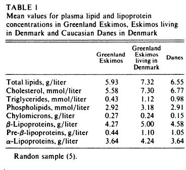 Fish & CHD - History CHD rare among Eskimos in Greenland but similar to Danish population among Eskimo in Denmark Lipid profiles