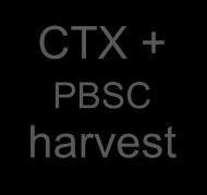 7 N: 459 N: 499 4 VCD CTX + PBSC harvest R HDM-2 N: 5 R2 2 VRD N: 444 Lenalidomide