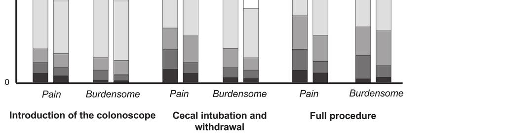 4 Figure 4: Perceived burden two weeks after the procedure. Perceived pain and burden of different items and the full procedure was measured by a validated questionnaire.