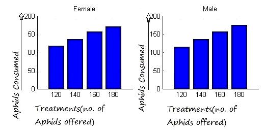 Figure 8: Graph showing consumption of aphids by male and female C. septempunctata Conclusion On the basis of present study, it is concluded that C.