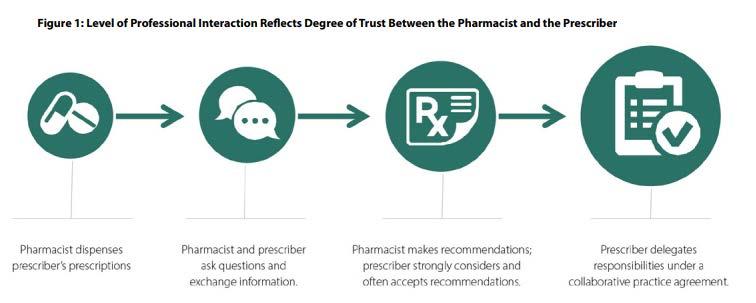 Progression of Pharmacy Practice Centers for Disease Control and Prevention.