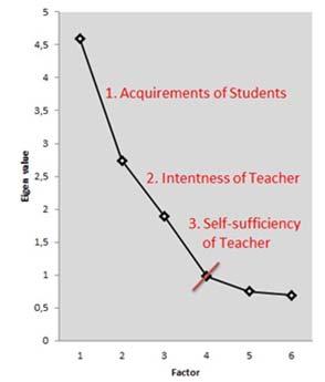 146 FIKRET SOYER, UGUR SENTÜRK, KADIR KOYUNCUOG ET AL. be grouped as self-sufficiency of teacher (Fig. 1). 5 4.5 4 3.5 3 2.5 2 1.5 1 0.5 0 1. Acquirements of Students 2. Intentness of Teacher 3.