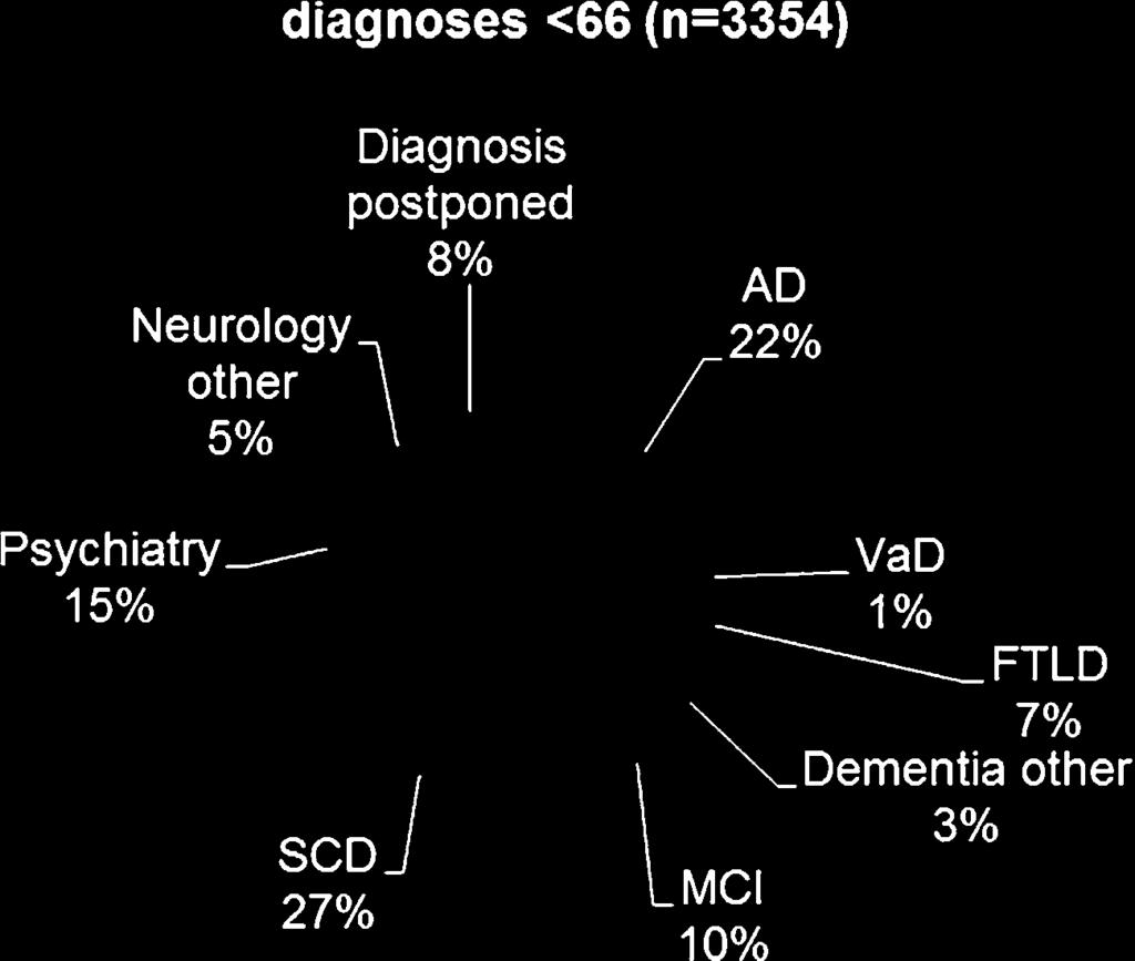 In the older age group, AD and MCI are the two most frequent diagnoses.