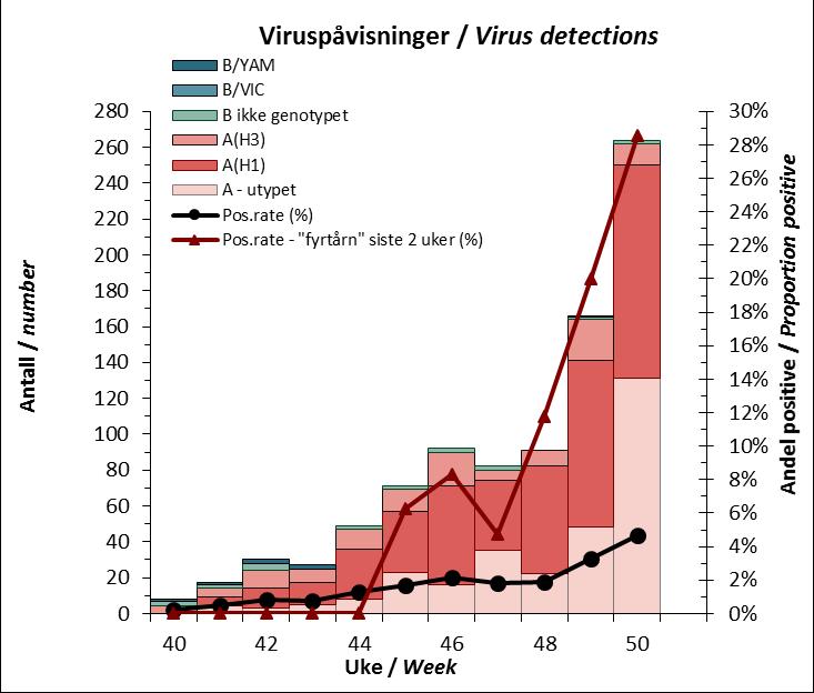 8 Figure 3: Laboratory detections, Norway 2018-2019. Upper left-hand panel: Weekly proportion of influenza virus positive specimens, with previous season proportions shown for comparison.
