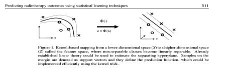 Support Vector Machines Classify data by translating variables in to a higher dimensional space where they are linearly separable Ideally a boundary can be found that completely separates the two
