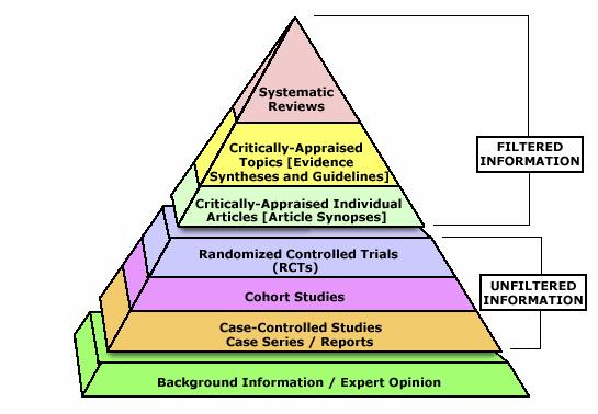 Literature Search Method Evidence Hierarchy Filtered (Published) Examples of Trusted Sources* Cochrane Database of Systematic Reviews Agency for Healthcare Research & Quality Drug Effectiveness