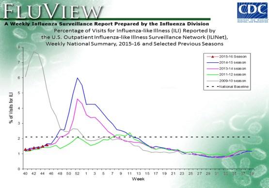 Army Influenza Activity Report Week Ending 14 November 2015 (Week 45) SYNOPSIS: Influenza detections remain sporadic among Army laboratories, with only six influenza -positive specimens identified in