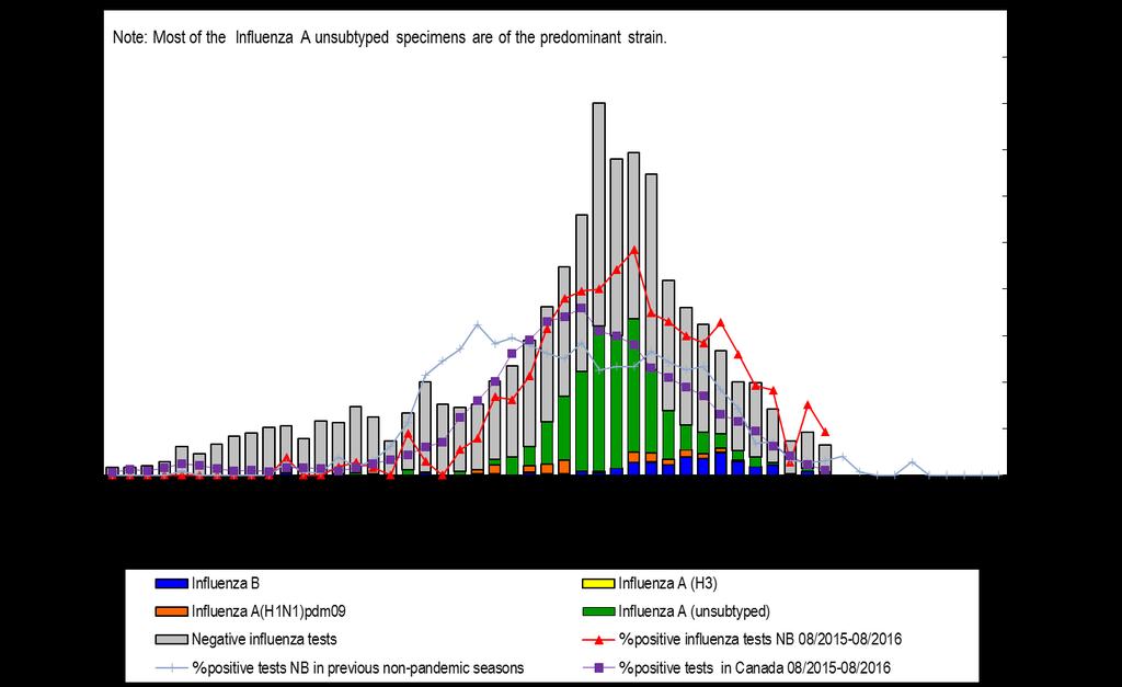 New Brunswick Influenza ctivity Summary Report: - season (Data from ugust 30, to June 4,) Highlights of the - Influenza season: This season, we experienced later influenza activity than expected.