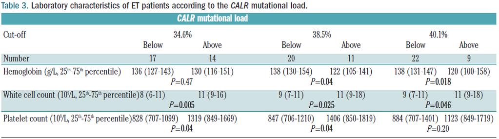 Mutant allele burden and blood counts N=31 Higher CALR allelic burden: -Lower