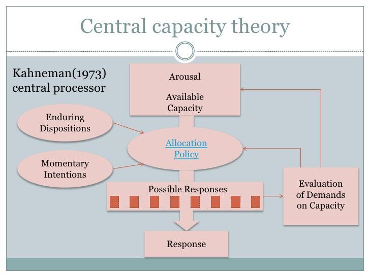 Central Capacity