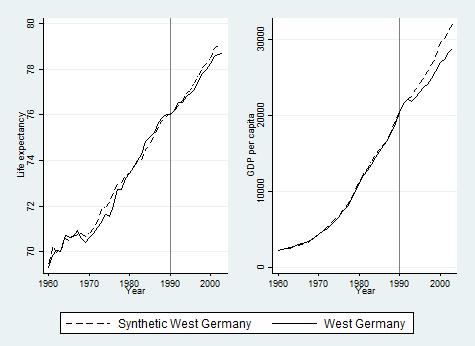 Germany was 0.4 years, so any effect, if real, is small. The figure also confirms the previous result that GDP fell after reunification.