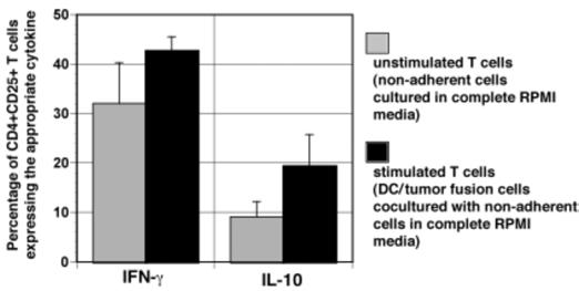 Figure 3. Intracellular expression of IFNγ and IL-10 in regulatory T cells.