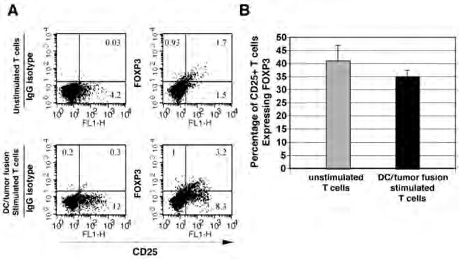 CD4+ T cells were positively selected using the Miltenyi beads and stained with FITC conjugated CD25 antibody.