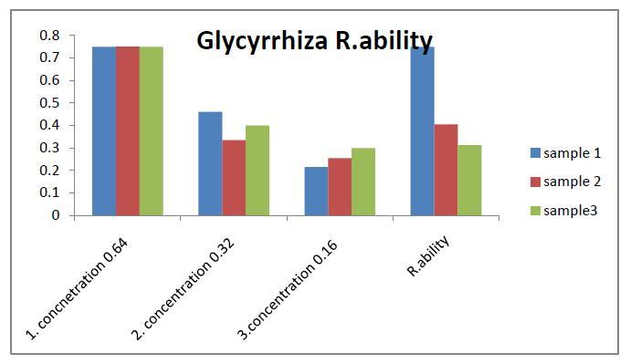 Figure 1: The total flavenoids for Glychrriza spp, Achillea spp. In the second experiment calculation of reductive ability of the bacteria which had been used.