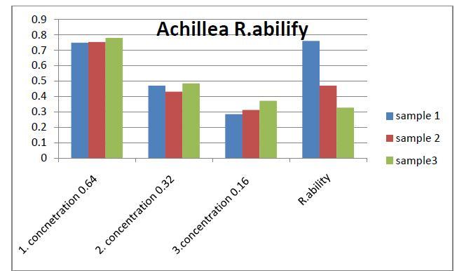 Figure 3 : Reductive ability for three different concentrations of Achillea reductive ability The anti-microbial experiment, were the methanol extract of the two plants in concentration