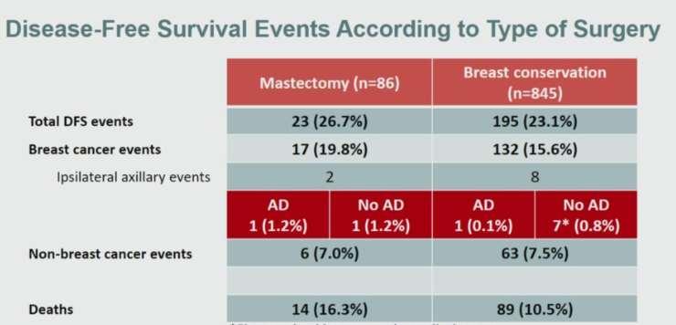 SNB IN EARLY BREAST CANCER Low incidence of axillary
