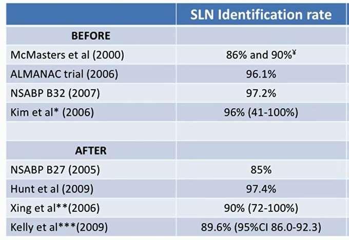 SNB IN NEOADJUVANT TREATMENT cn0 ycn0 PATIENTS Acceptable SLN identification rate