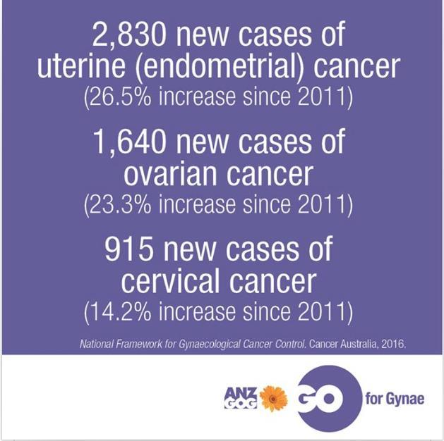 Gynaecological Cancer in Australia 18% female cancers worldwide Estimated to be the 3rd most commonly diagnosed cancer among females in 2016 It is estimated that the risk of being diagnosed with