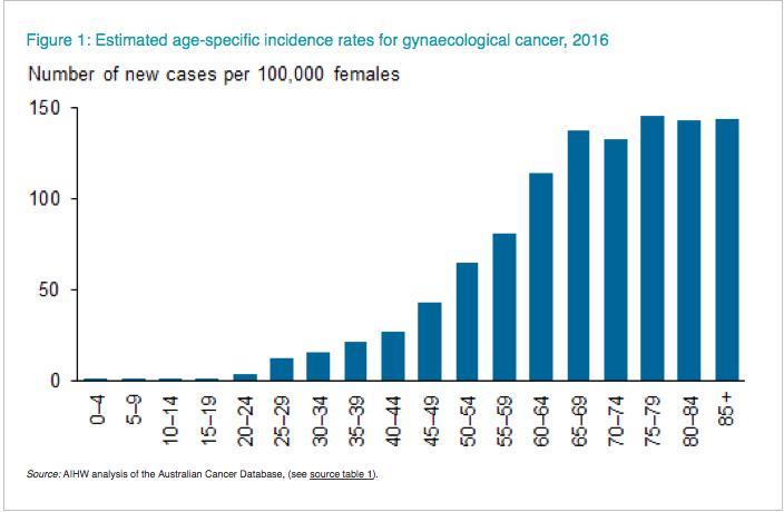 Age specific incidence Most > 55yrs More