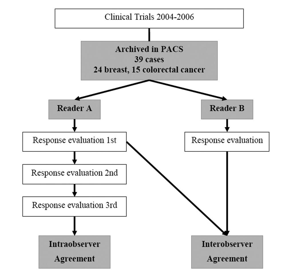 Patients and Methods of Study II 2 board certified radiologists re-evaluated 39 patient s CTs Response evaluation was