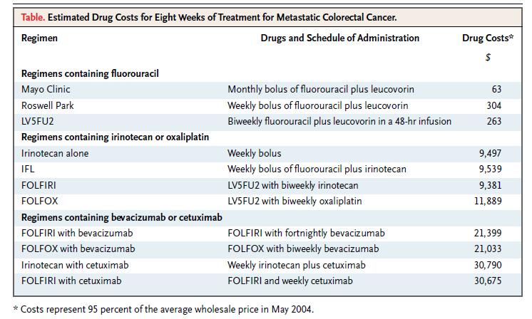 The Price Tag on Progress, Chemotherapy for Colorectal Cancer Survival without Chemo Tx: 8Mo + FU: 12Mo $100 /8w initial tx + FU+IRI+OX: 21Mo $10,000 + FU+IRI+OX+mab: beyond 21Mo