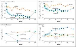 Histologic improvement : vitamin E 43% pioglitazone 19% Sanyal A, et al.