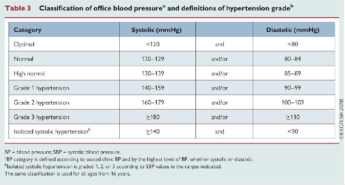 Classification of office BP Definitions of HT grade Category Systolic (mmhg) Diastolic (mmhg) Optimal < 120 and <80 Normal 120-129 and/or 80-84 High normal 130-139 and/or