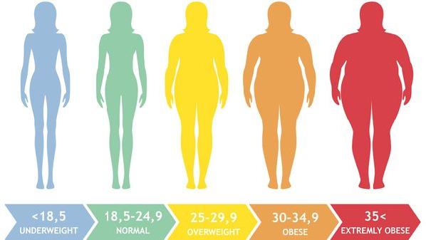 Body weight (BMI) All-cause