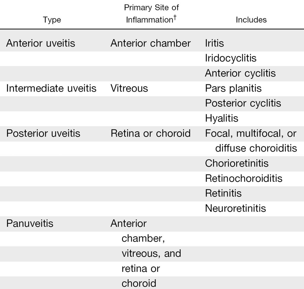 INTRODUCTION IU: anatomic form of uveitis involving the pars plana, peripheral retina, and vitreous Previously termed posterior cyclitis, chronic cyclitis, peripheral uveitis, basal uveoretinitis,