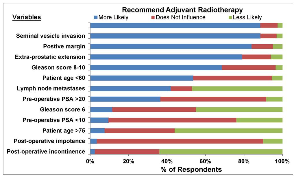 Figure 1. The influence of clinical and pathologic variables on the likelihood of recommending adjuvant radiotherapy (PSA units are ng/ml). doi: 10.1371/journal.pone.0079773.