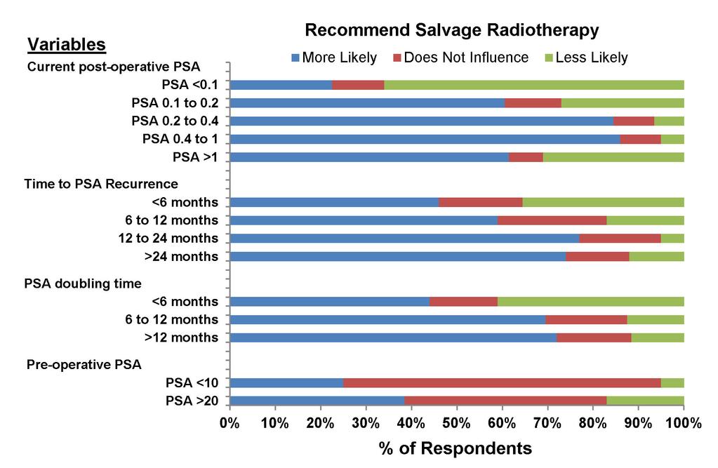 Figure 2. The influence of pre-operative and post-operative PSA characteristics on the likelihood of recommending salvage radiotherapy.