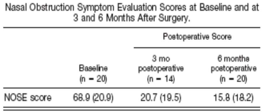 Nasal Valve Outcomes Rhee, J et al. Nasal Valve Surgery Improves Disease Specific Quality of Life.