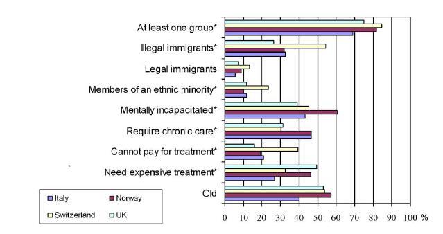 BMJ 2004;329:425 12% reported being more likely to use an expensive